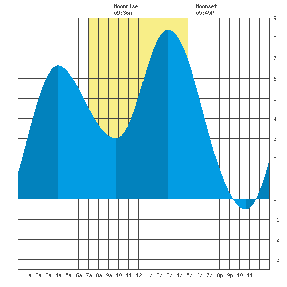 Svensen tide chart for Sunday, November 3, 2024