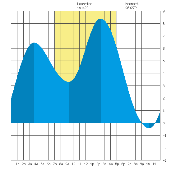 Svensen tide chart for Monday, November 4, 2024