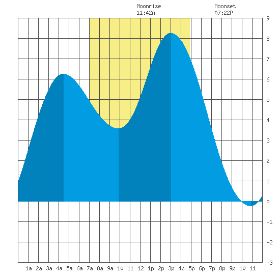 Svensen tide chart for Tuesday, November 5, 2024