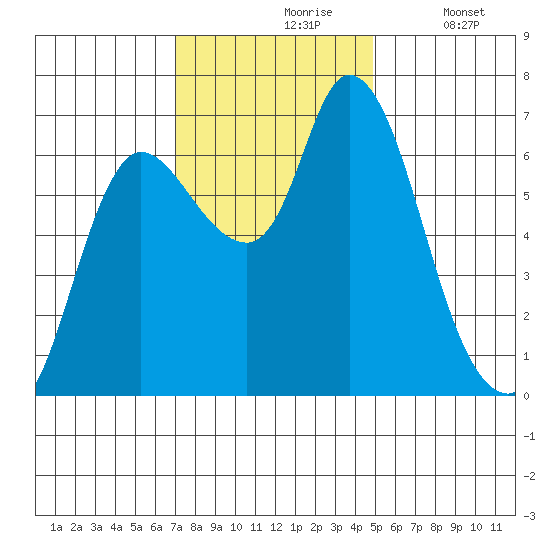 Svensen tide chart for Wednesday, November 6, 2024