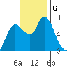 Svensen tide chart for Wednesday, November 6, 2024