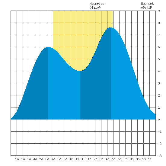 Svensen tide chart for Thursday, November 7, 2024
