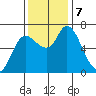 Svensen tide chart for Thursday, November 7, 2024