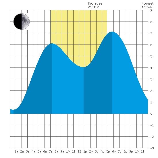 Svensen tide chart for Friday, November 8, 2024