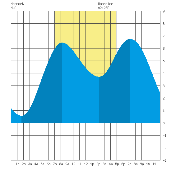 Svensen tide chart for Saturday, November 9, 2024