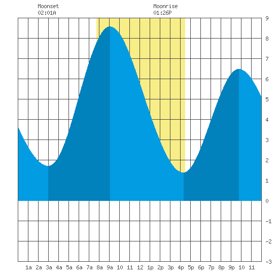 Svensen tide chart for Tuesday, December 10, 2024