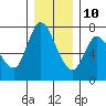 Svensen tide chart for Tuesday, December 10, 2024