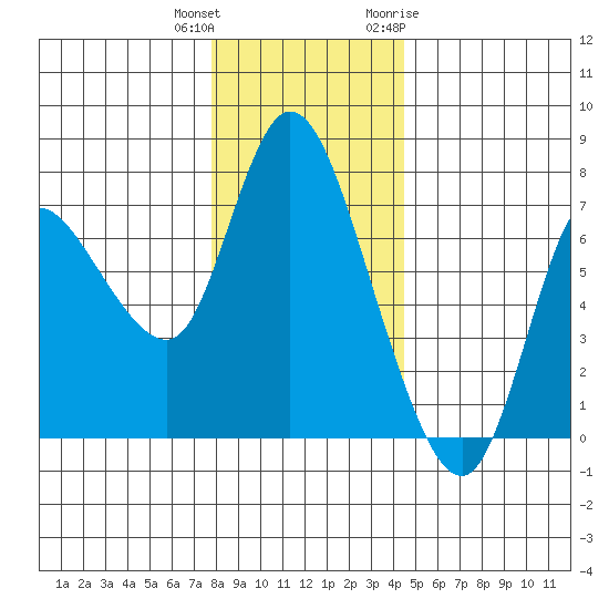 Svensen tide chart for Friday, December 13, 2024