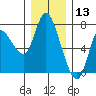 Svensen tide chart for Friday, December 13, 2024