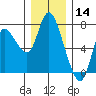 Svensen tide chart for Saturday, December 14, 2024