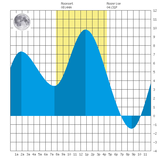 Svensen tide chart for Sunday, December 15, 2024