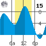 Svensen tide chart for Sunday, December 15, 2024