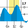 Svensen tide chart for Tuesday, December 17, 2024