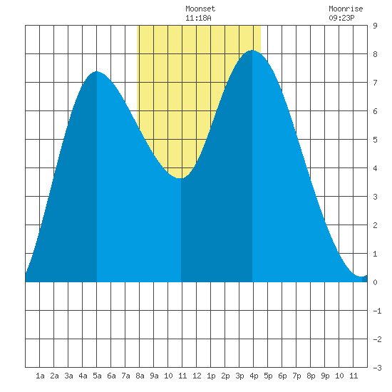 Svensen tide chart for Thursday, December 19, 2024