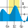 Svensen tide chart for Sunday, December 1, 2024