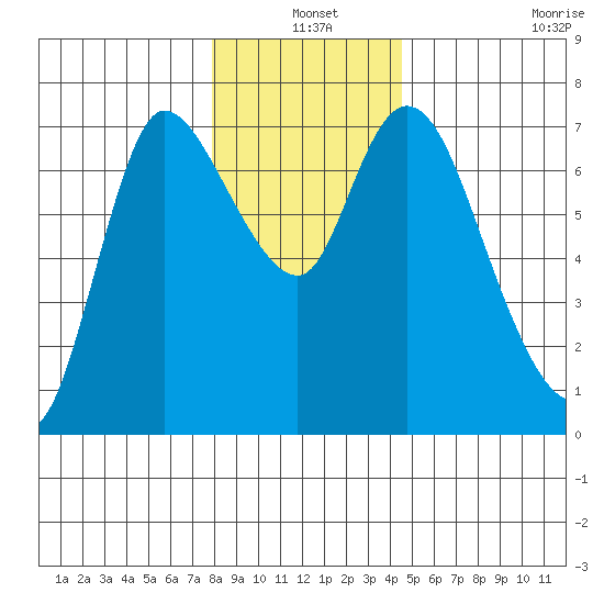 Svensen tide chart for Friday, December 20, 2024
