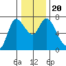 Svensen tide chart for Friday, December 20, 2024