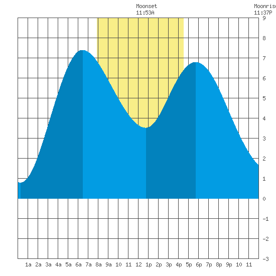 Svensen tide chart for Saturday, December 21, 2024