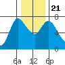 Svensen tide chart for Saturday, December 21, 2024