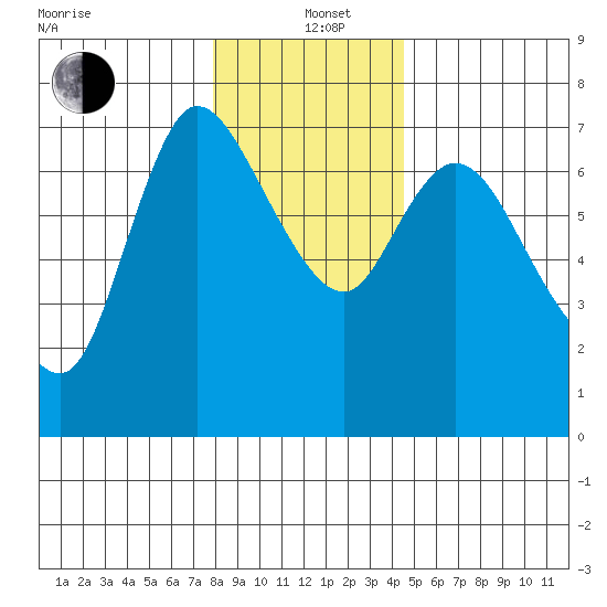 Svensen tide chart for Sunday, December 22, 2024