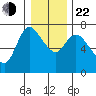 Svensen tide chart for Sunday, December 22, 2024