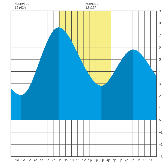 Svensen tide chart for Monday, December 23, 2024