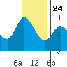 Svensen tide chart for Tuesday, December 24, 2024