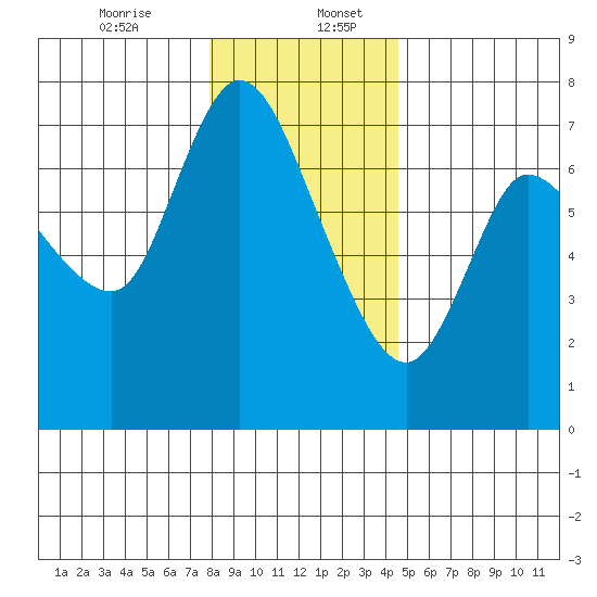 Svensen tide chart for Wednesday, December 25, 2024