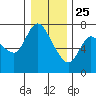 Svensen tide chart for Wednesday, December 25, 2024