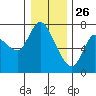 Svensen tide chart for Thursday, December 26, 2024