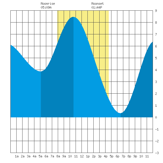 Svensen tide chart for Friday, December 27, 2024