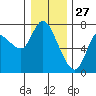 Svensen tide chart for Friday, December 27, 2024