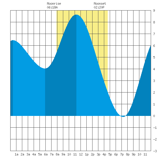 Svensen tide chart for Saturday, December 28, 2024