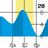 Svensen tide chart for Saturday, December 28, 2024