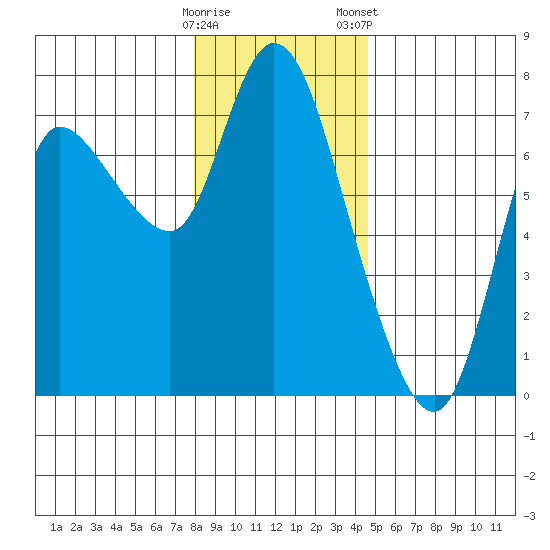 Svensen tide chart for Sunday, December 29, 2024