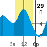 Svensen tide chart for Sunday, December 29, 2024