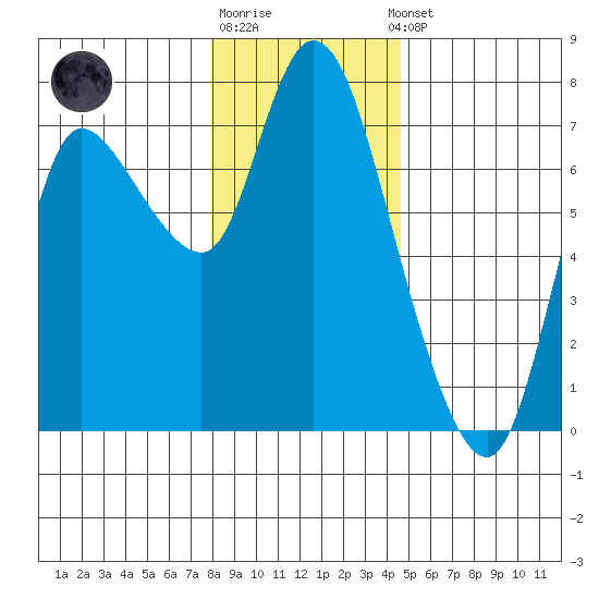 Svensen tide chart for Monday, December 30, 2024