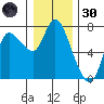 Svensen tide chart for Monday, December 30, 2024