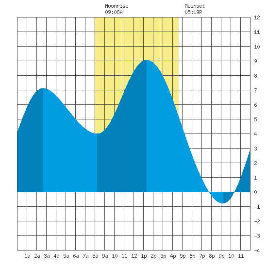 Svensen tide chart for Tuesday, December 31, 2024