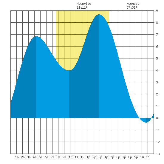 Svensen tide chart for Wednesday, December 4, 2024