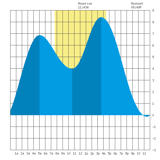 Svensen tide chart for Thursday, December 5, 2024
