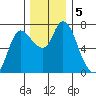 Svensen tide chart for Thursday, December 5, 2024