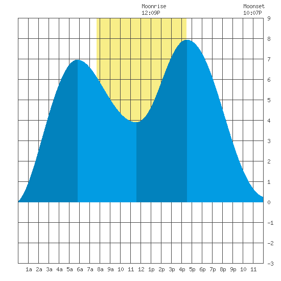 Svensen tide chart for Friday, December 6, 2024