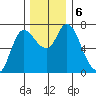 Svensen tide chart for Friday, December 6, 2024
