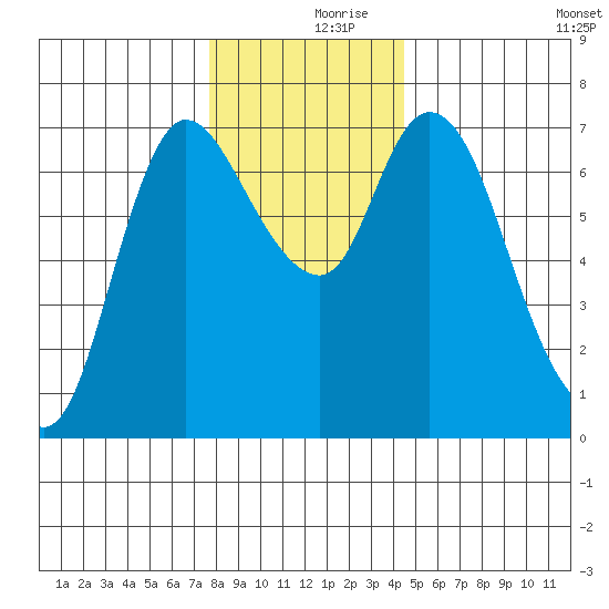 Svensen tide chart for Saturday, December 7, 2024