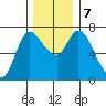 Svensen tide chart for Saturday, December 7, 2024