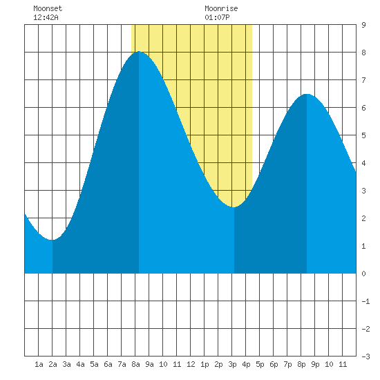Svensen tide chart for Monday, December 9, 2024