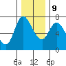 Svensen tide chart for Monday, December 9, 2024