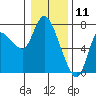 Svensen tide chart for Saturday, January 11, 2025