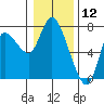 Svensen tide chart for Sunday, January 12, 2025